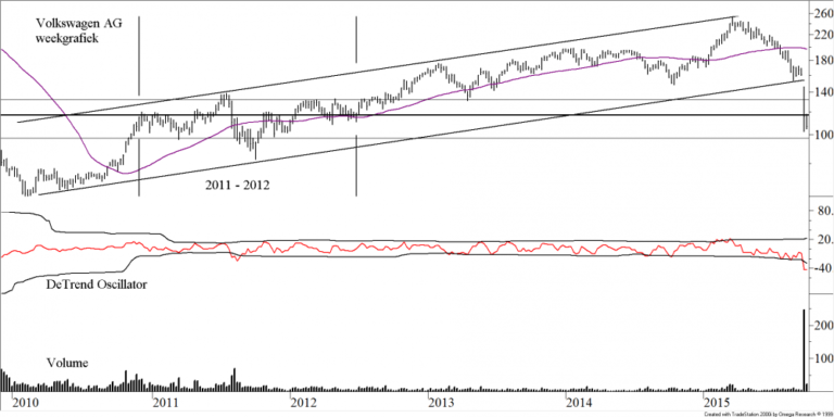 BLOG 20150930 FIG1 VW-AANDEEL