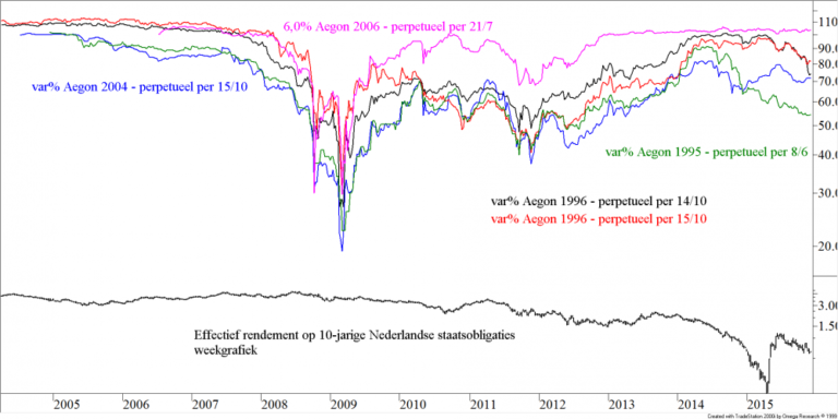 BLOG 20151204 FIG1 AEGON PERPS