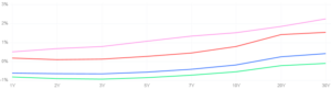 BLOG 20160805 Yieldcurve