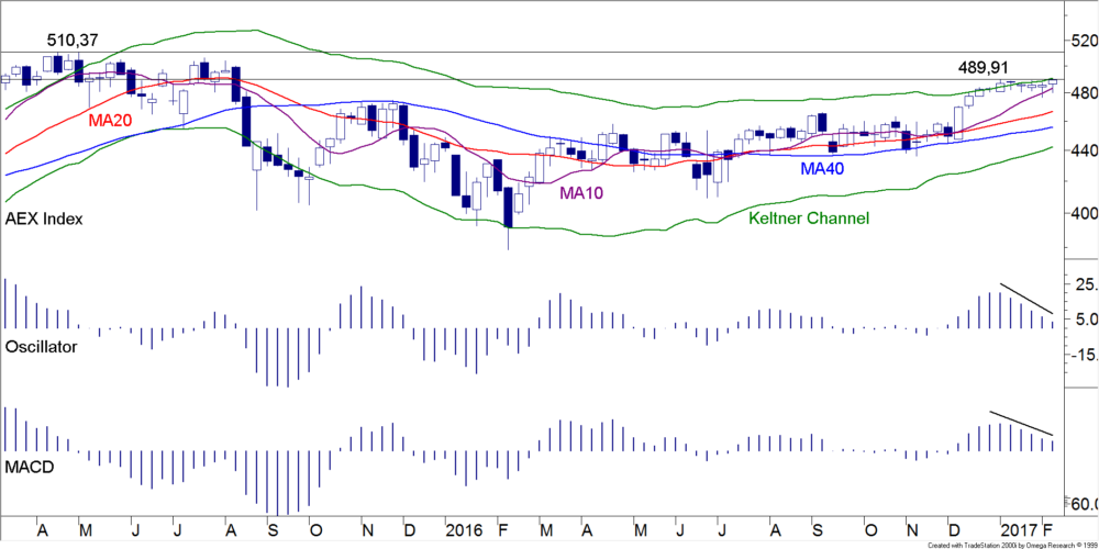 BLOG 20170213 AEX