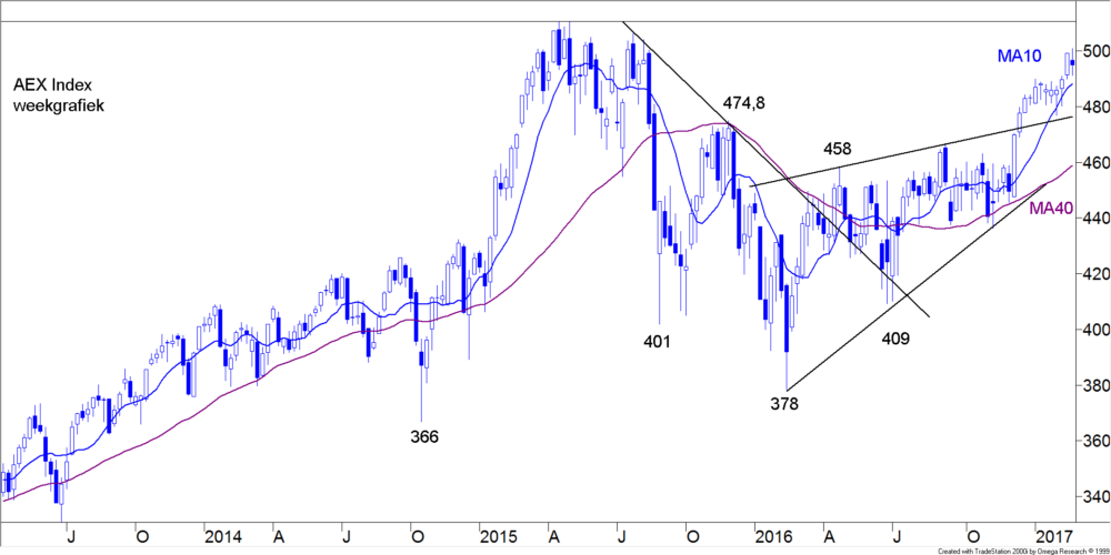 BLOG 20170227 FIG 1 AEX WEEK