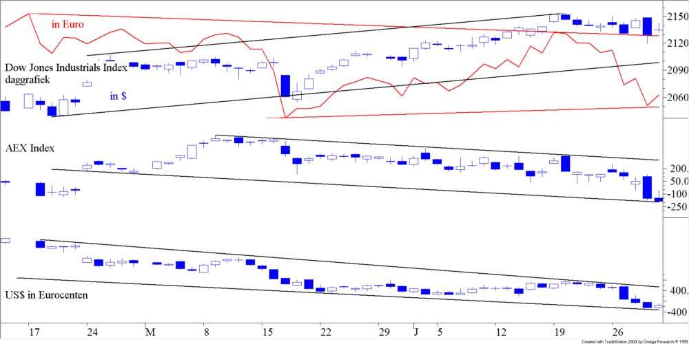 TB 20170703 FIG1 DJIA VERSUS AEX