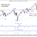 TB-20200302-Fig-1-SP500-Week-768×577.png