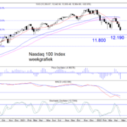 TB-20220501-Fig-1-Nasdaq-100-Index-Weekgrafiek-768×585.png