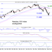 TB-20220606-Fig-1-Nasdaq-100-Index-Weekgrafiek-768×589.png