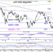 Blog-20221009-AEX-Dag.png