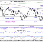 Blog-20221015-AEX-Dag.png