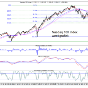 TB-20221031-Fig-1-Nasdaq-100-Index-weekgrafiek.png